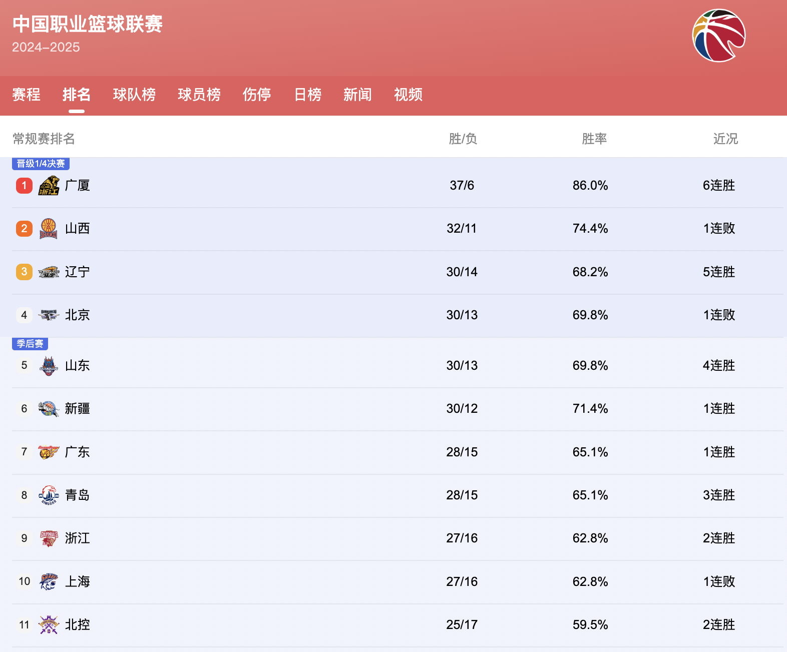 包含集结日CBA季后赛传出新动向，拉齐奥内部沟通，管理层表态——目标明确，轮换策略成焦点的词条